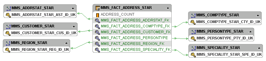 3_mms_fact_address_star