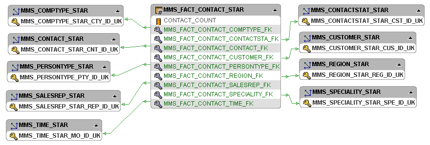 3_mms_fact_contact_star