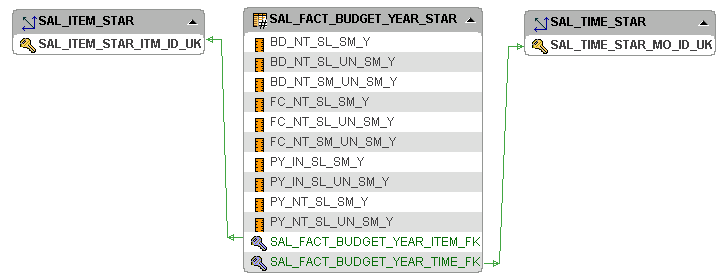 3_sal_fact_budget_year